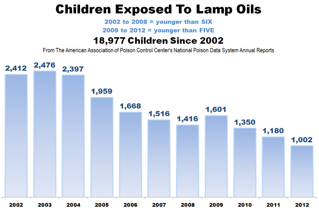 CHART - Children Exposed To Lamp Oil through 2012